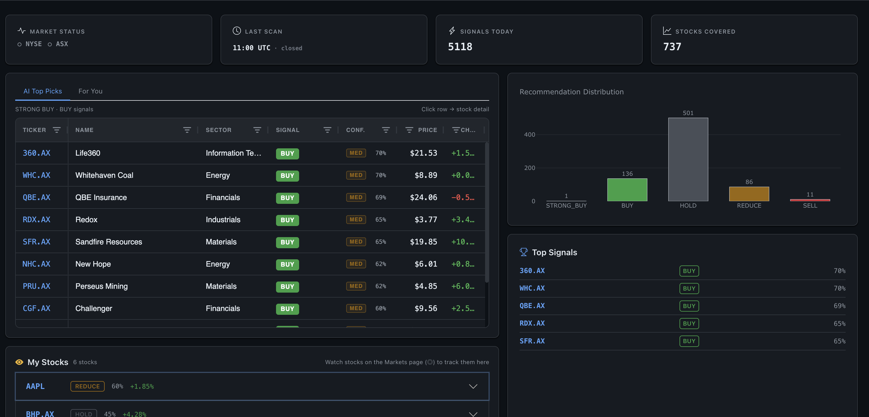 ApexMint dashboard showing AI top picks, recommendation distribution and top signals across the universe